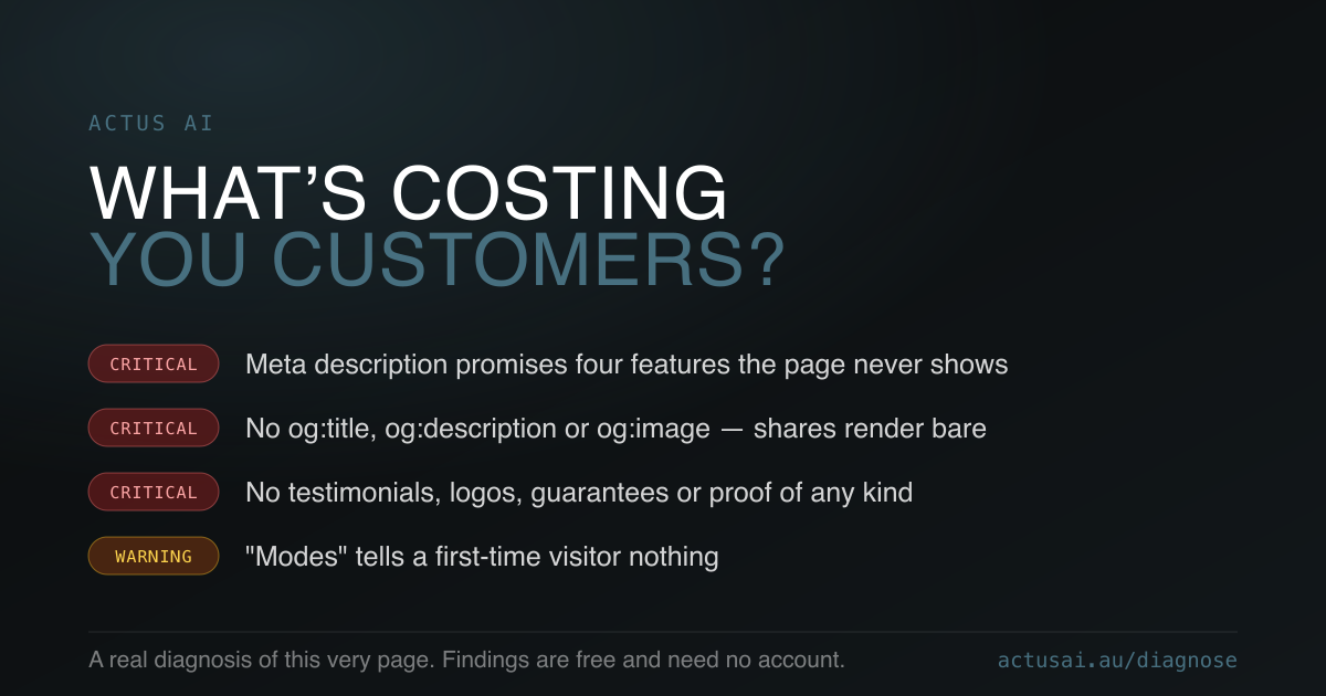 A diagnosis of actusai.au listing four findings: the meta description promising four features the page never shows; missing og:title, og:description and og:image; no testimonials, logos, guarantees or proof; and a navigation label reading 'Modes' that tells a first-time visitor nothing.